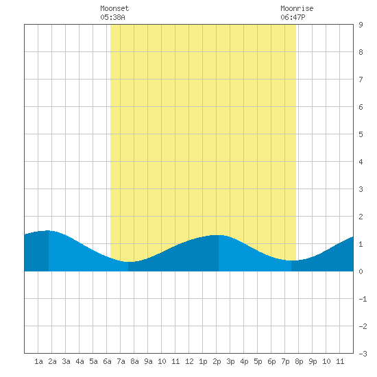 Lewisetta tide chart for Monday, April 22, 2024