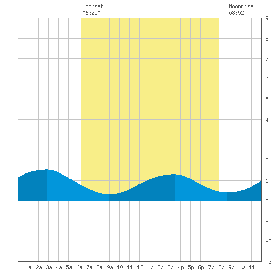 Lewisetta tide chart for Wednesday, April 24, 2024