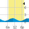 Lewisetta tide chart for Thursday, April 4, 2024