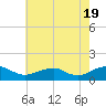 Lewisetta tide chart for Sunday, May 19, 2024