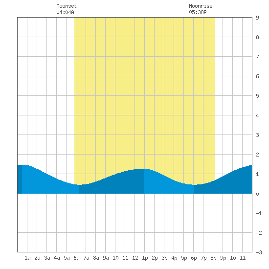 Lewisetta tide chart for Monday, May 20, 2024