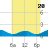 Lewisetta tide chart for Monday, May 20, 2024