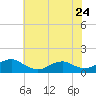 Lewisetta tide chart for Friday, May 24, 2024