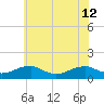 Lewisetta tide chart for Wednesday, June 12, 2024