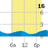 Lewisetta tide chart for Sunday, June 16, 2024