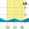 Lewisetta tide chart for Tuesday, June 18, 2024