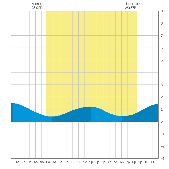 Lewisetta tide chart for Wednesday, June 19, 2024