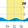 Lewisetta tide chart for Thursday, June 20, 2024