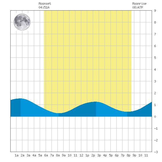 Lewisetta tide chart for Friday, June 21, 2024