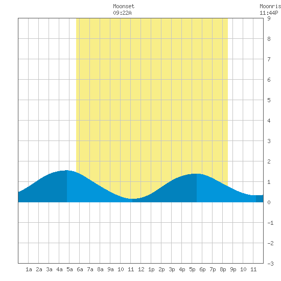 Lewisetta tide chart for Tuesday, June 25, 2024