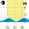 Lewisetta tide chart for Friday, June 28, 2024