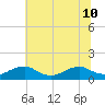 Lewisetta tide chart for Wednesday, July 10, 2024