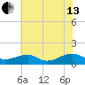 Lewisetta tide chart for Saturday, July 13, 2024