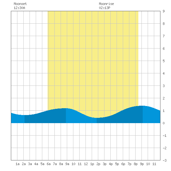 Lewisetta tide chart for Sunday, July 14, 2024