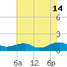 Lewisetta tide chart for Sunday, July 14, 2024