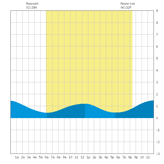 Lewisetta tide chart for Thursday, July 18, 2024
