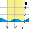 Lewisetta tide chart for Friday, July 19, 2024