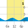 Lewisetta tide chart for Monday, July 1, 2024