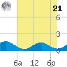 Lewisetta tide chart for Sunday, July 21, 2024