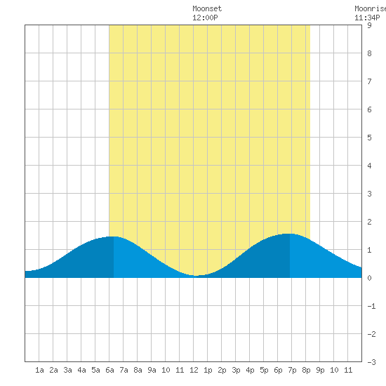 Lewisetta tide chart for Friday, July 26, 2024