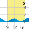 Lewisetta tide chart for Tuesday, July 2, 2024