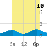 Lewisetta tide chart for Saturday, August 10, 2024