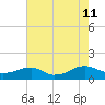 Lewisetta tide chart for Sunday, August 11, 2024