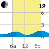 Lewisetta tide chart for Monday, August 12, 2024