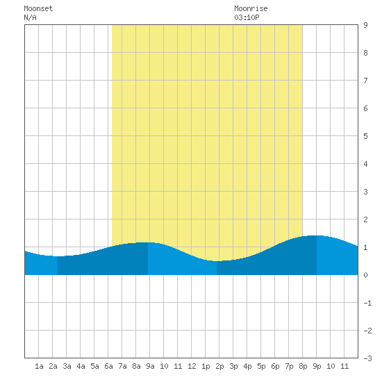 Lewisetta tide chart for Tuesday, August 13, 2024