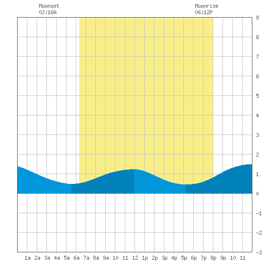 Lewisetta tide chart for Friday, August 16, 2024