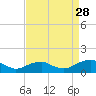 Lewisetta tide chart for Wednesday, August 28, 2024