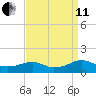 Lewisetta tide chart for Wednesday, September 11, 2024