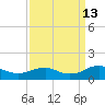 Lewisetta tide chart for Friday, September 13, 2024