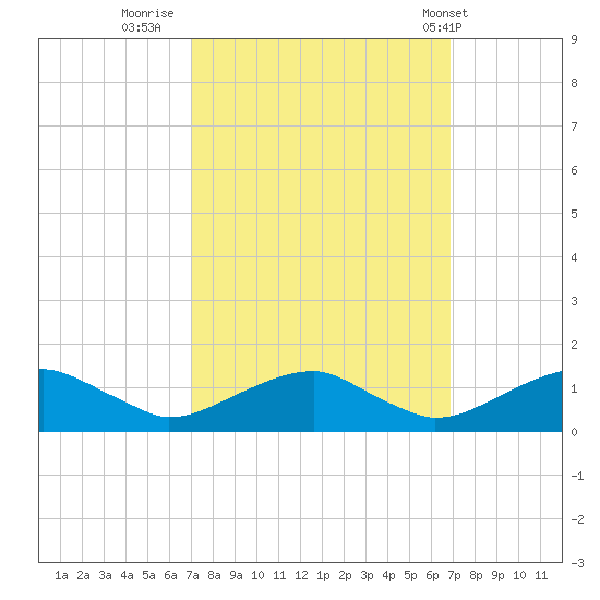 Lewisetta tide chart for Sunday, September 29, 2024