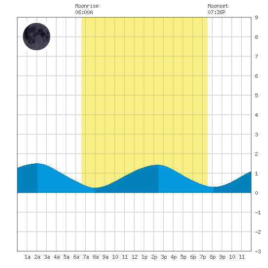 Lewisetta tide chart for Monday, September 2, 2024