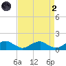 Lewisetta tide chart for Monday, September 2, 2024