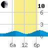 Lewisetta tide chart for Thursday, October 10, 2024