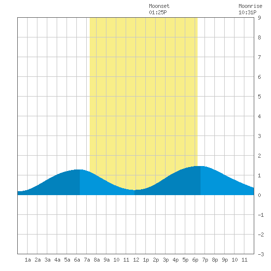 Lewisetta tide chart for Tuesday, October 22, 2024