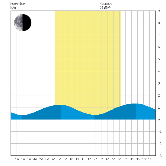 Lewisetta tide chart for Thursday, October 24, 2024