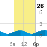 Lewisetta tide chart for Saturday, October 26, 2024