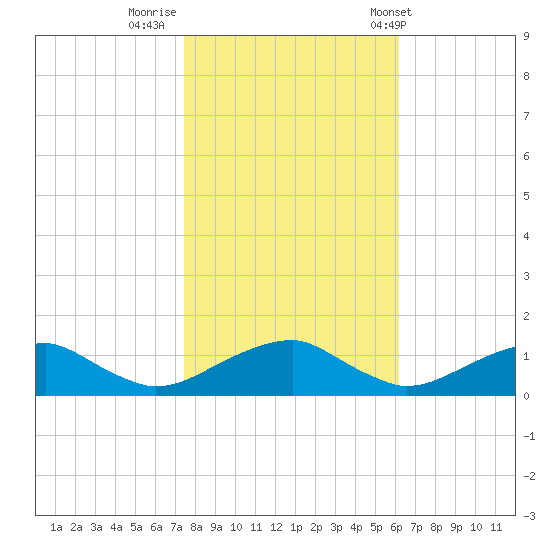Lewisetta tide chart for Tuesday, October 29, 2024