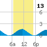 Lewisetta tide chart for Wednesday, November 13, 2024