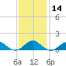 Lewisetta tide chart for Thursday, November 14, 2024