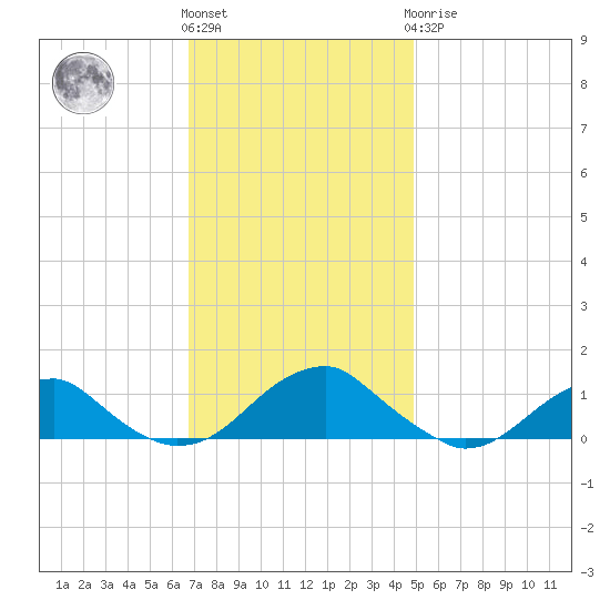 Lewisetta tide chart for Friday, November 15, 2024