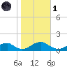 Lewisetta tide chart for Friday, November 1, 2024