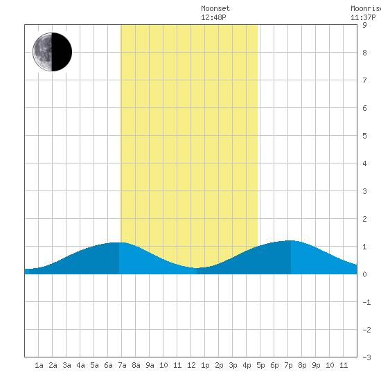 Lewisetta tide chart for Friday, November 22, 2024