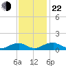 Lewisetta tide chart for Friday, November 22, 2024