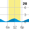 Lewisetta tide chart for Thursday, November 28, 2024