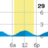 Lewisetta tide chart for Friday, November 29, 2024