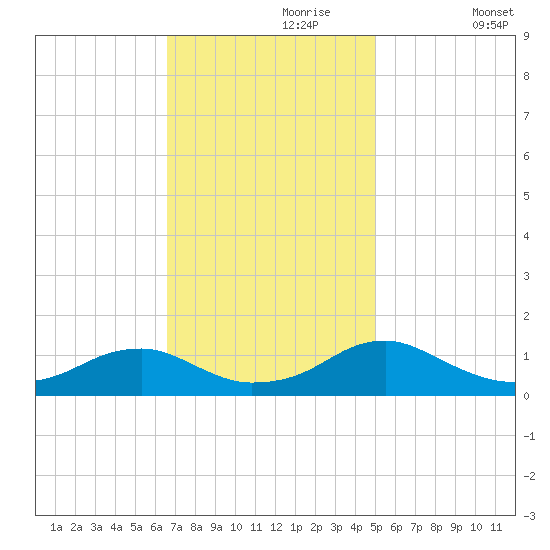 Lewisetta tide chart for Thursday, November 7, 2024